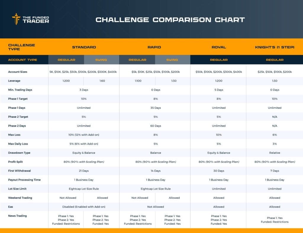 The Funded Trader plan comparison